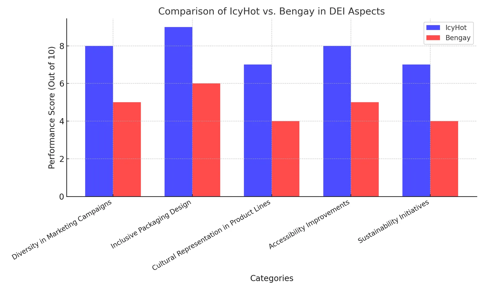 Bar chart comparing IcyHot and Bengay on diversity in marketing, inclusive packaging, cultural representation, accessibility and sustainability, with Bengay scoring lower in every category